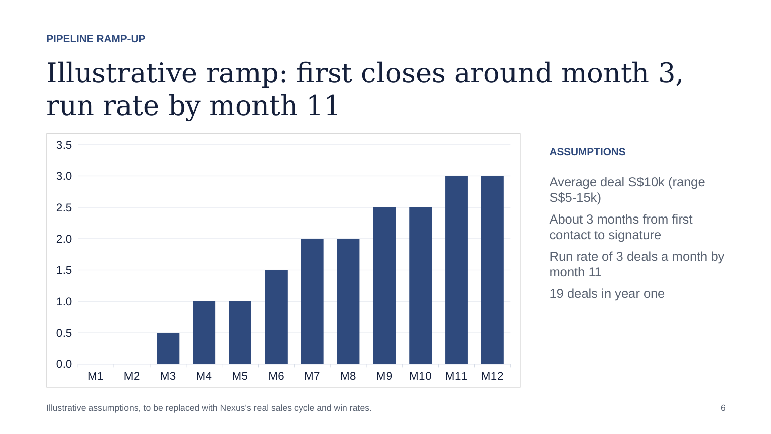 Slide 6: Pipeline ramp-up