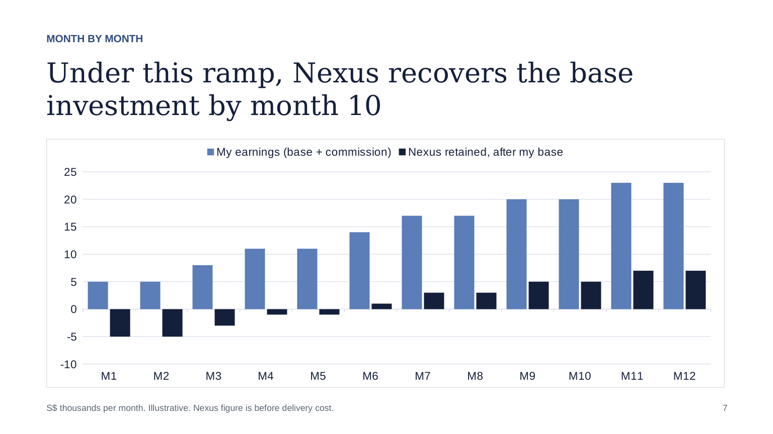 Slide 7: Month by month